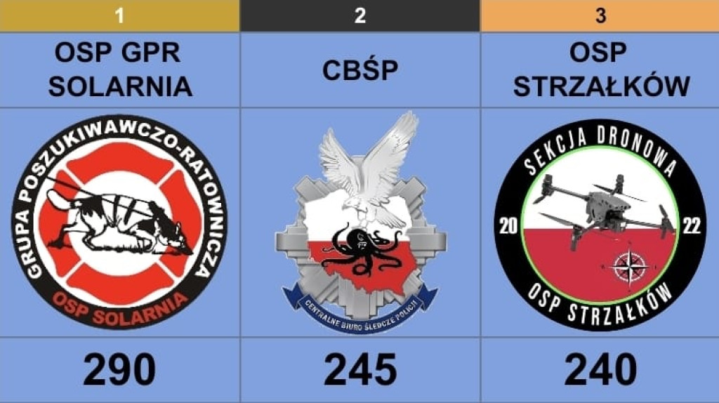 Druhowie z OSP Solarnia najlepsi w Polsce!